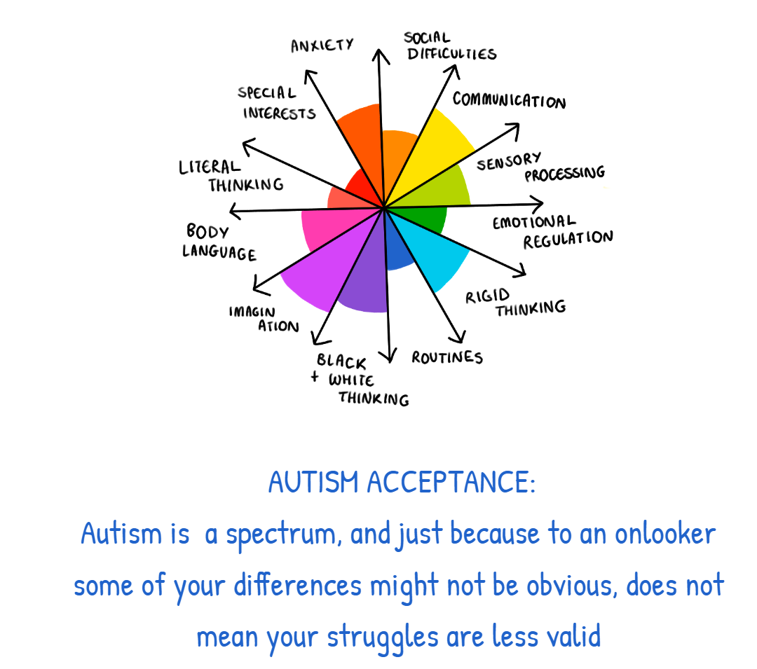 Autism Acceptance 4: The Spectrum